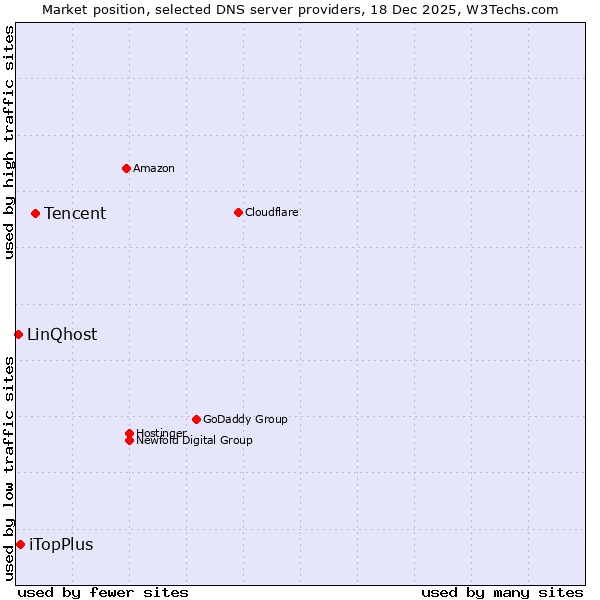 Market position of Tencent vs. iTopPlus vs. LinQhost