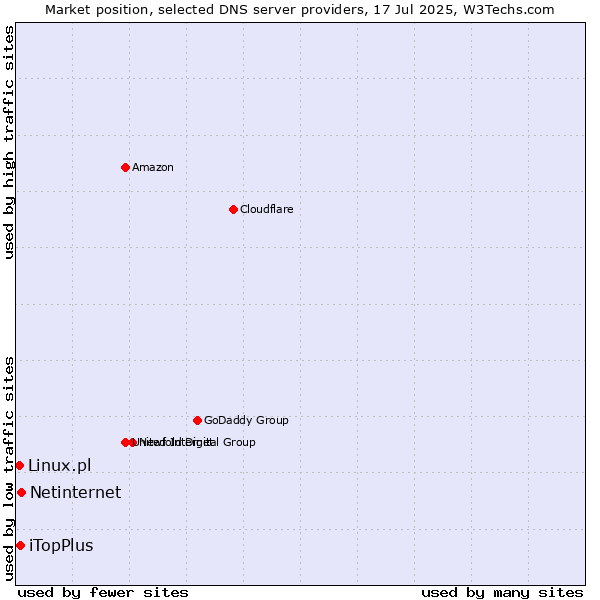 Market position of Netinternet vs. iTopPlus vs. Linux.pl