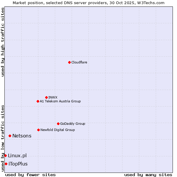 Market position of Netsons vs. iTopPlus vs. Linux.pl