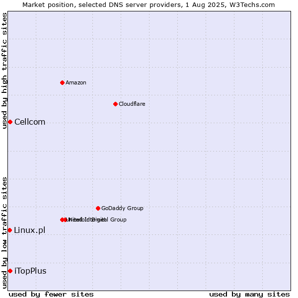 Market position of iTopPlus vs. Cellcom vs. Linux.pl