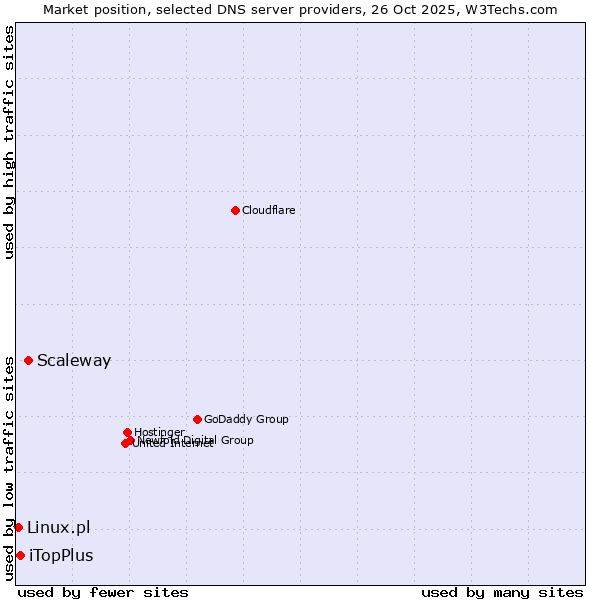 Market position of Scaleway vs. iTopPlus vs. Linux.pl