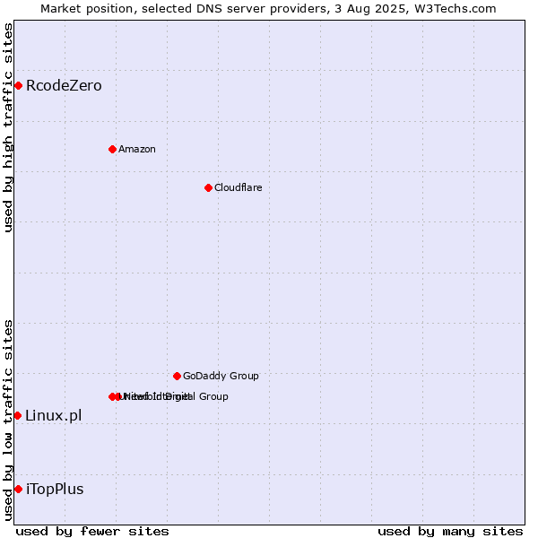 Market position of iTopPlus vs. RcodeZero vs. Linux.pl