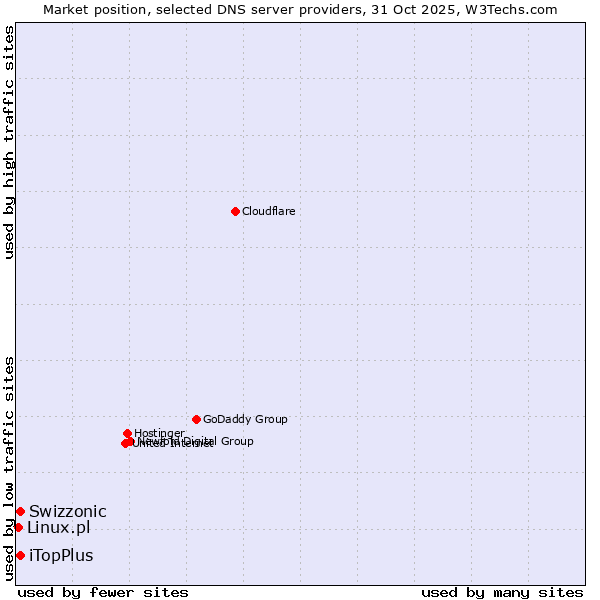 Market position of Swizzonic vs. iTopPlus vs. Linux.pl