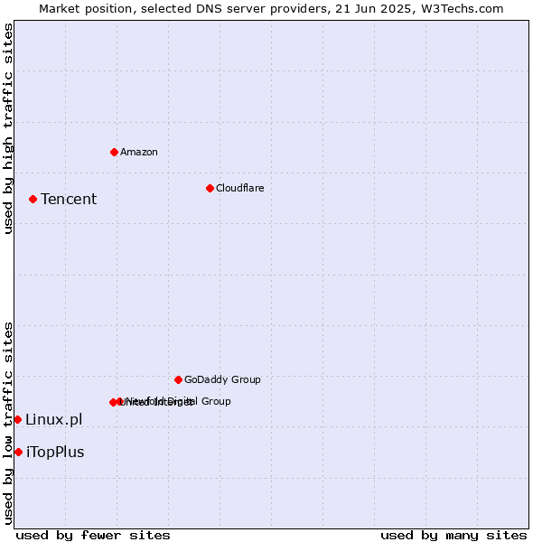 Market position of Tencent vs. iTopPlus vs. Linux.pl