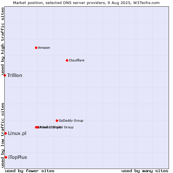 Market position of iTopPlus vs. Linux.pl vs. Trillion