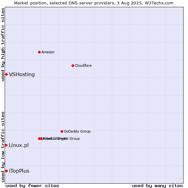 Market position of iTopPlus vs. VSHosting vs. Linux.pl