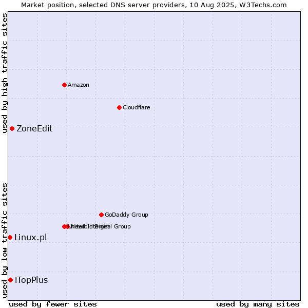 Market position of ZoneEdit vs. iTopPlus vs. Linux.pl