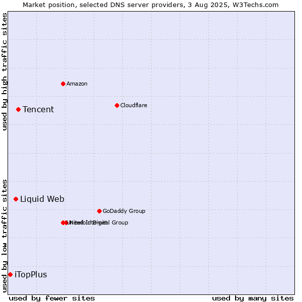 Market position of Tencent vs. Liquid Web vs. iTopPlus