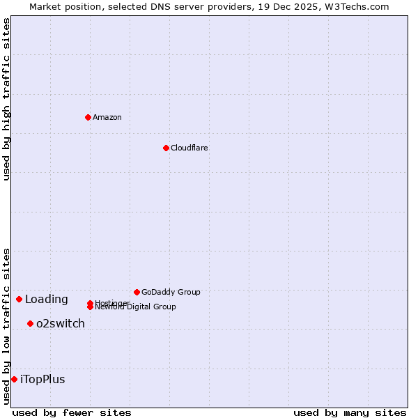 Market position of o2switch vs. Loading vs. iTopPlus