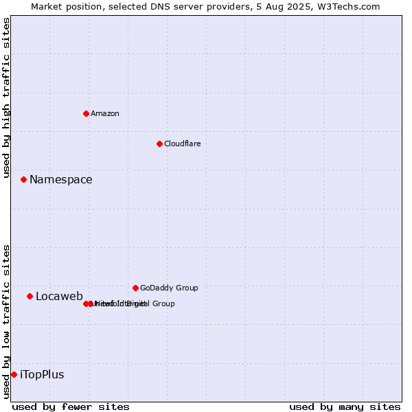 Market position of Locaweb vs. Namespace vs. iTopPlus