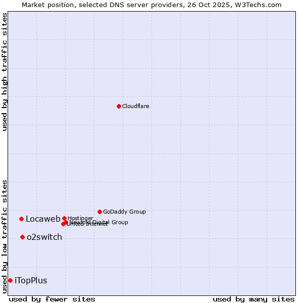 Market position of o2switch vs. Locaweb vs. iTopPlus