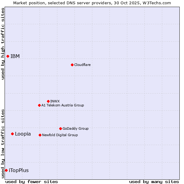 Market position of Loopia vs. IBM vs. iTopPlus