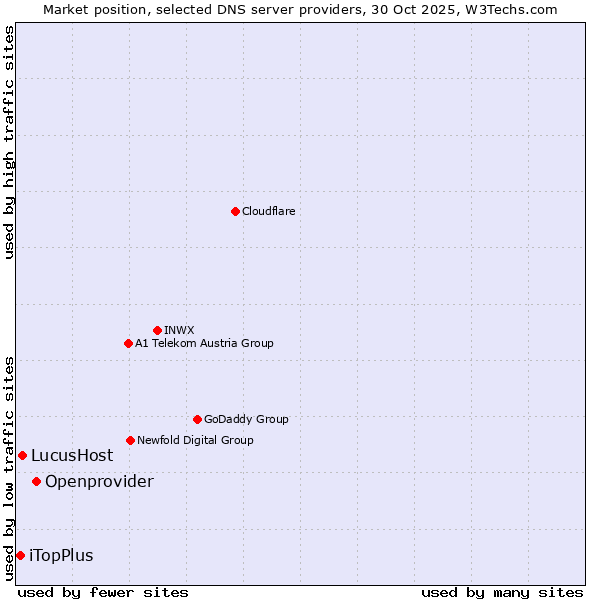 Market position of Openprovider vs. LucusHost vs. iTopPlus