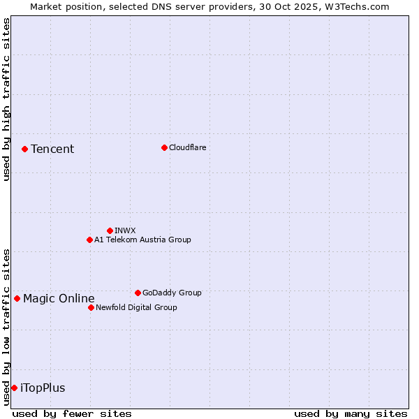 Market position of Tencent vs. Magic Online vs. iTopPlus