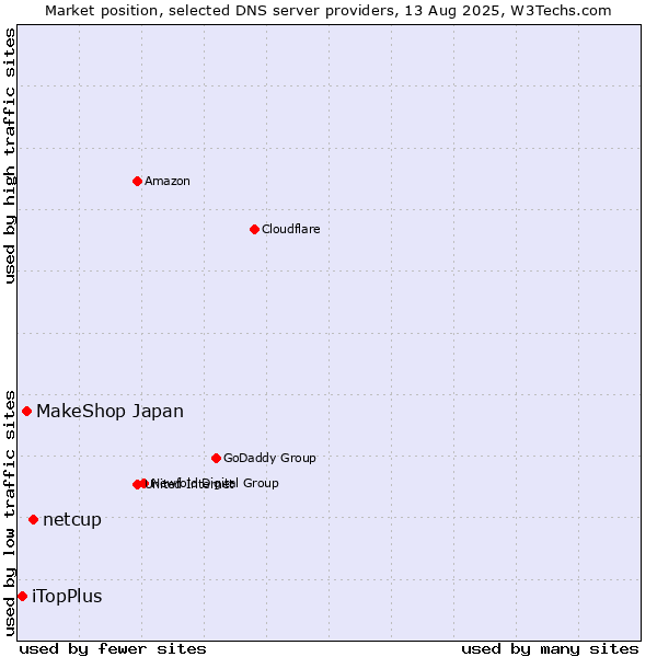 Market position of netcup vs. MakeShop Japan vs. iTopPlus