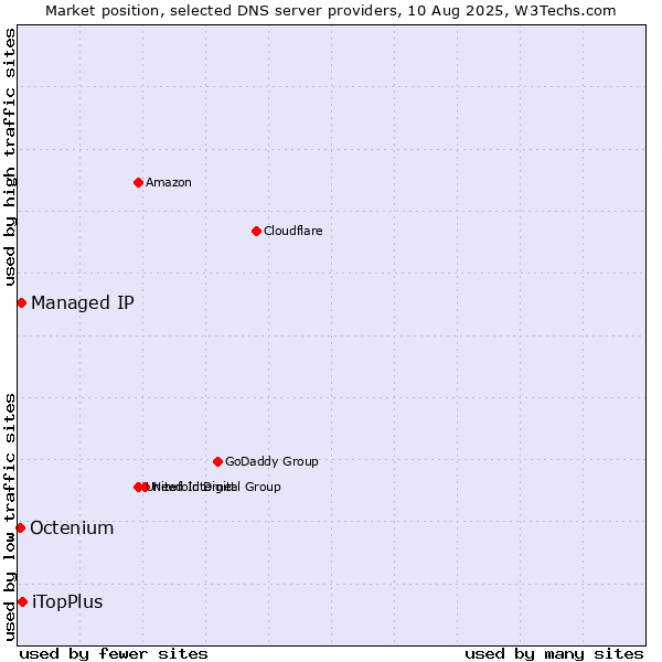Market position of iTopPlus vs. Managed IP vs. Octenium
