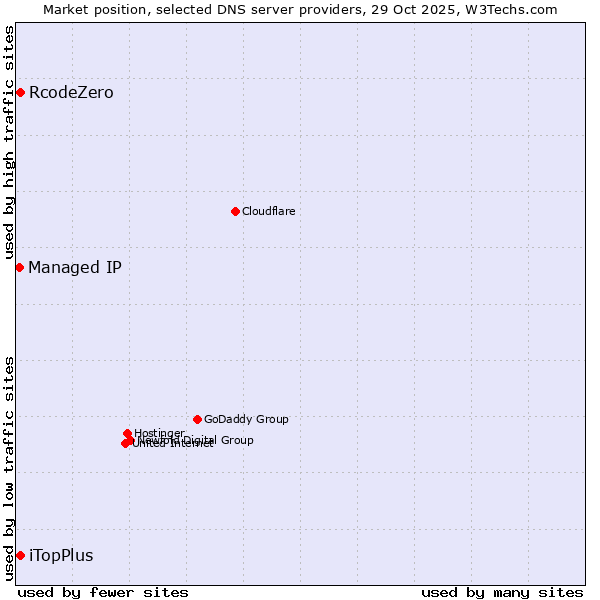 Market position of iTopPlus vs. RcodeZero vs. Managed IP