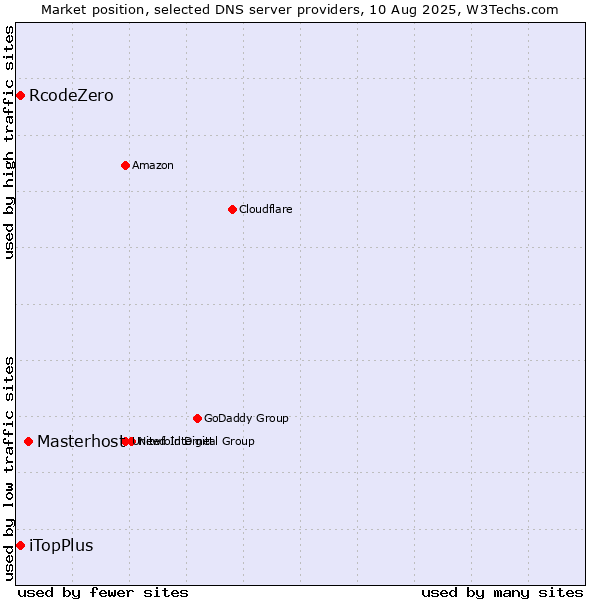 Market position of Masterhost vs. iTopPlus vs. RcodeZero