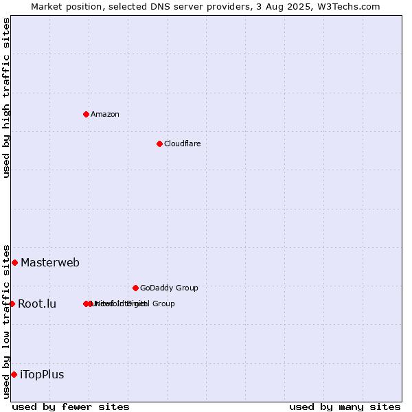 Market position of Masterweb vs. iTopPlus vs. Root.lu