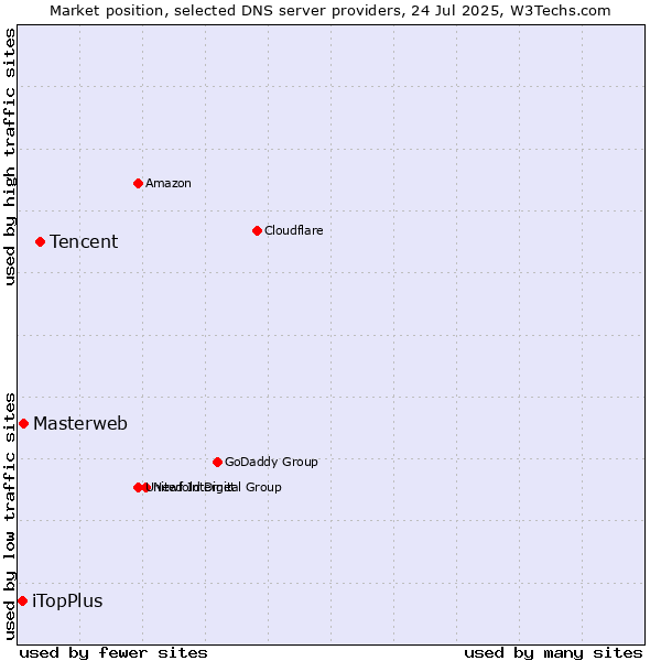 Market position of Tencent vs. Masterweb vs. iTopPlus