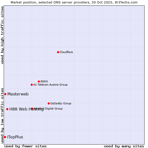 Market position of H88 Web Hosting vs. Masterweb vs. iTopPlus