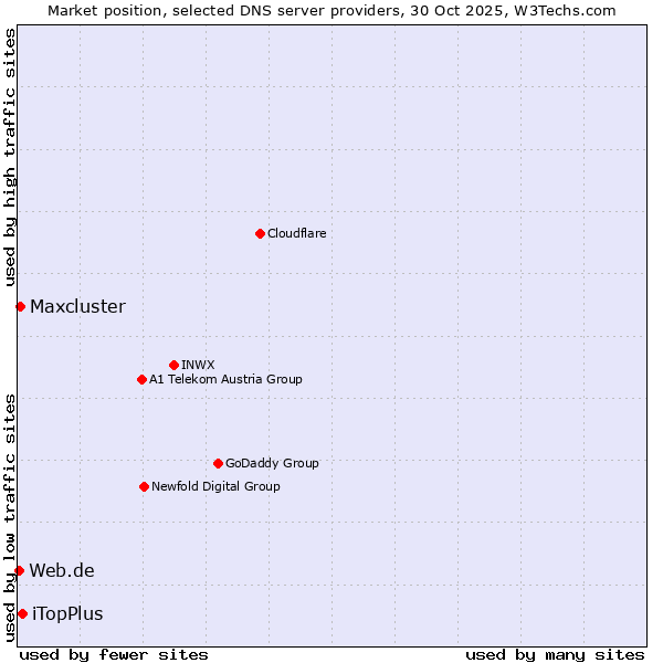 Market position of iTopPlus vs. Maxcluster vs. Web.de