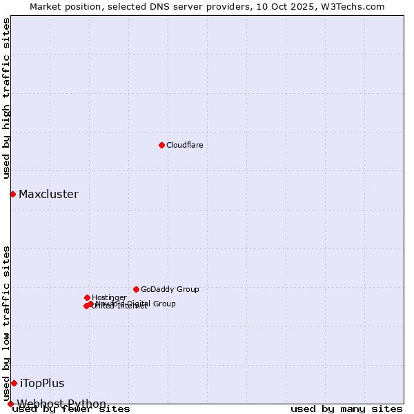 Market position of iTopPlus vs. Maxcluster vs. Webhost Python