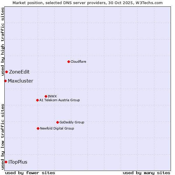 Market position of ZoneEdit vs. iTopPlus vs. Maxcluster