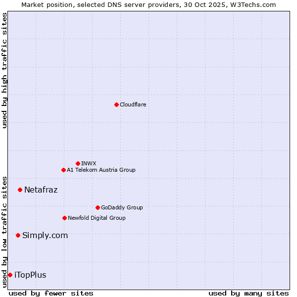 Market position of Netafraz vs. Simply.com vs. iTopPlus
