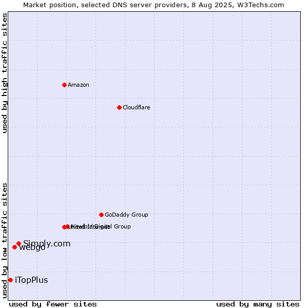 Market position of Simply.com vs. webgo vs. iTopPlus
