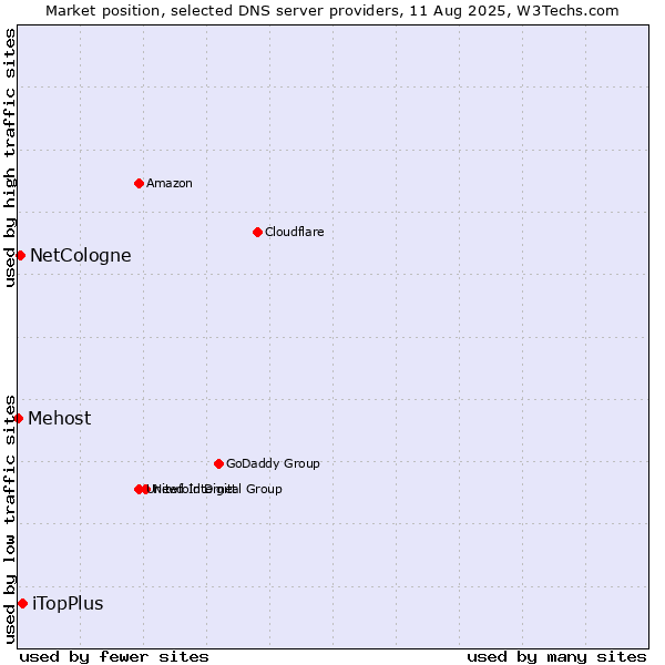 Market position of iTopPlus vs. NetCologne vs. Mehost