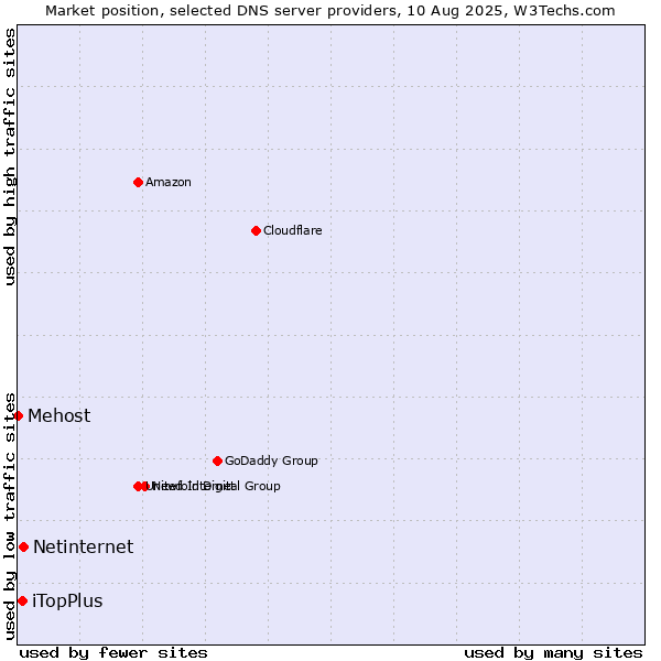 Market position of Netinternet vs. iTopPlus vs. Mehost