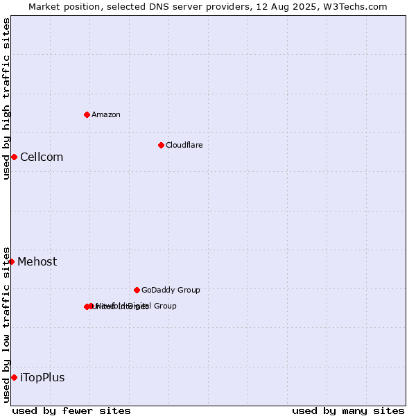 Market position of iTopPlus vs. Cellcom vs. Mehost