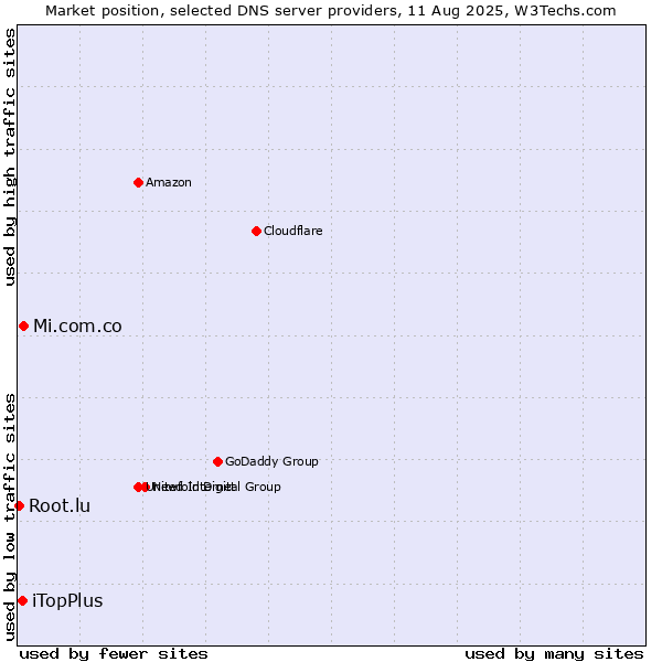 Market position of Mi.com.co vs. iTopPlus vs. Root.lu