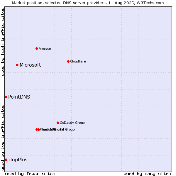 Market position of Microsoft vs. iTopPlus vs. PointDNS
