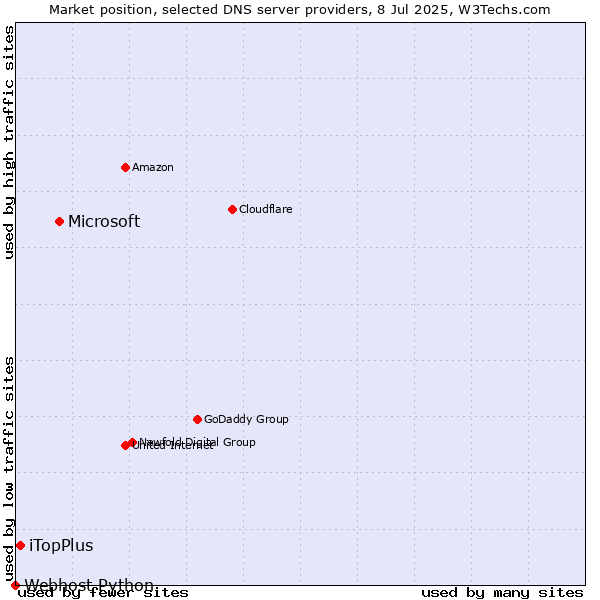 Market position of Microsoft vs. iTopPlus vs. Webhost Python