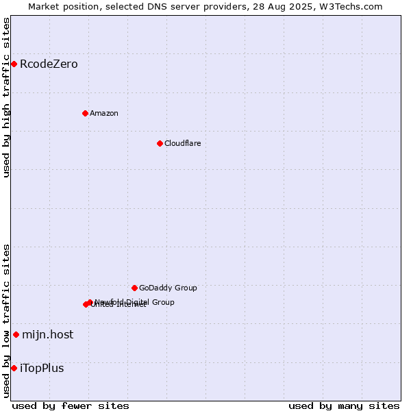 Market position of mijn.host vs. iTopPlus vs. RcodeZero