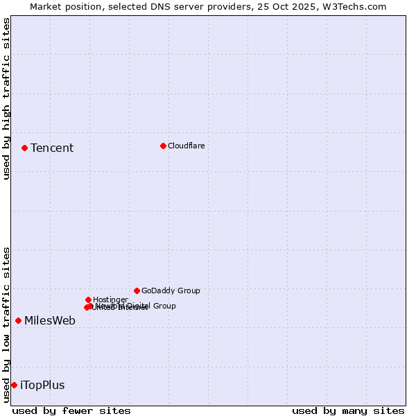 Market position of Tencent vs. MilesWeb vs. iTopPlus