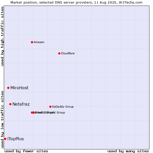 Market position of Netafraz vs. MiroHost vs. iTopPlus
