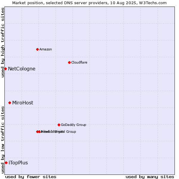 Market position of MiroHost vs. iTopPlus vs. NetCologne