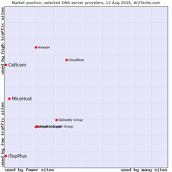 Market position of MiroHost vs. iTopPlus vs. Cellcom