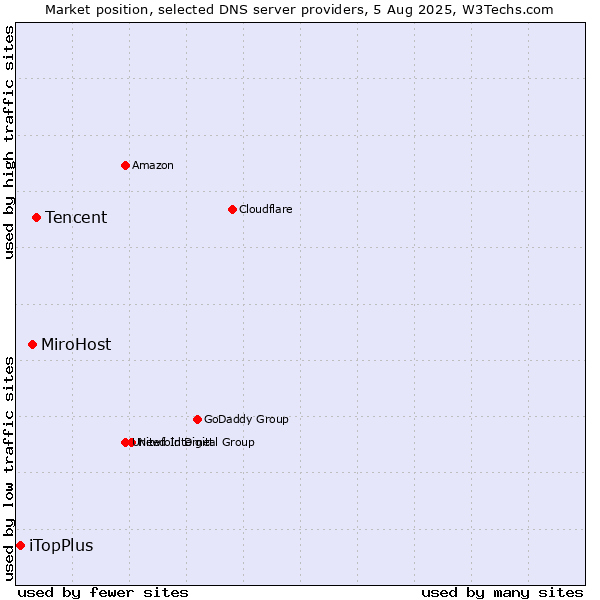 Market position of Tencent vs. MiroHost vs. iTopPlus