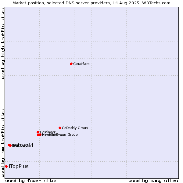 Market position of Mittwald vs. netcup vs. iTopPlus