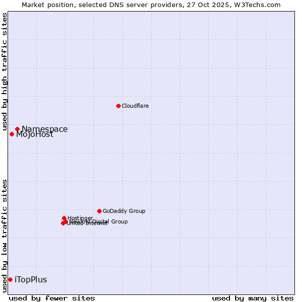 Market position of Namespace vs. MojoHost vs. iTopPlus