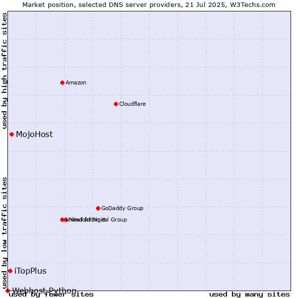 Market position of MojoHost vs. iTopPlus vs. Webhost Python