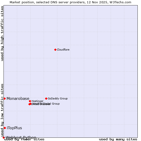 Market position of iTopPlus vs. Monarobase vs. Webhost Python