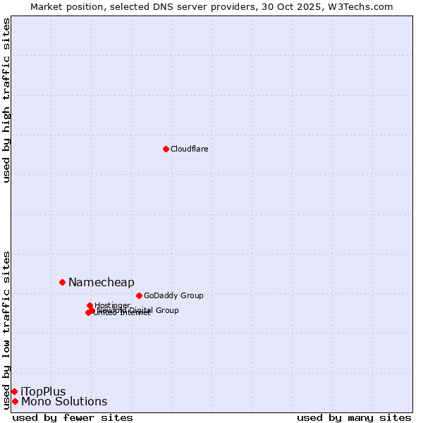 Market position of Namecheap vs. Mono Solutions vs. iTopPlus