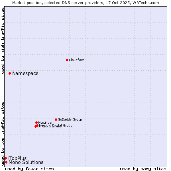 Market position of Namespace vs. Mono Solutions vs. iTopPlus