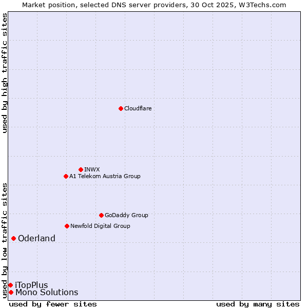 Market position of Oderland vs. Mono Solutions vs. iTopPlus