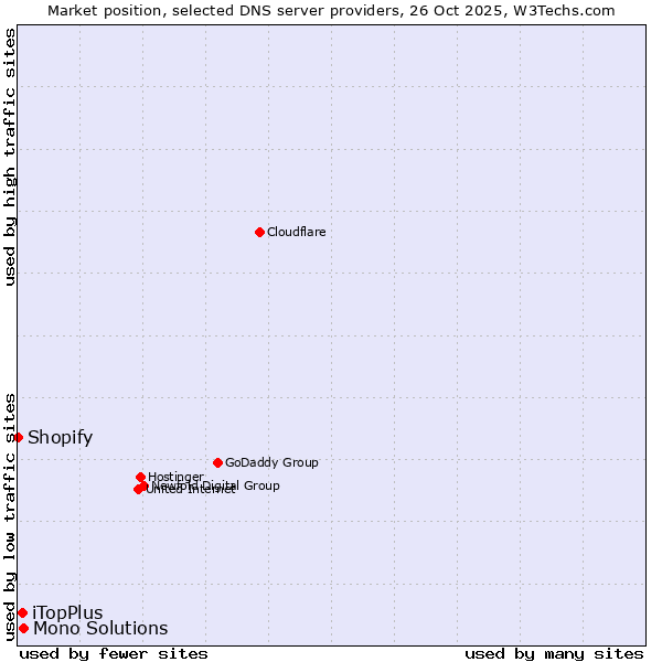 Market position of Mono Solutions vs. iTopPlus vs. Shopify